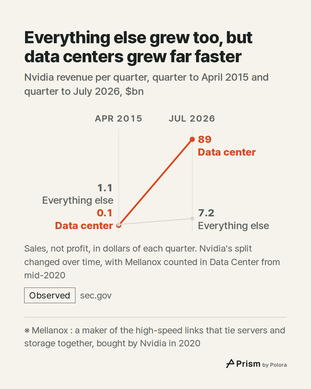 ※ Mellanox : a maker of the high-speed links that tie servers and storage together, bought by Nvidia in 2020 · Apr 2015 · Jul 2026 · Data center · Everything else · 0.1 · 1.1 · 89.0 · 7.2 · Everything else grew too, but data centers grew far faster · Nvidia revenue per quarter, quarter to April 2015