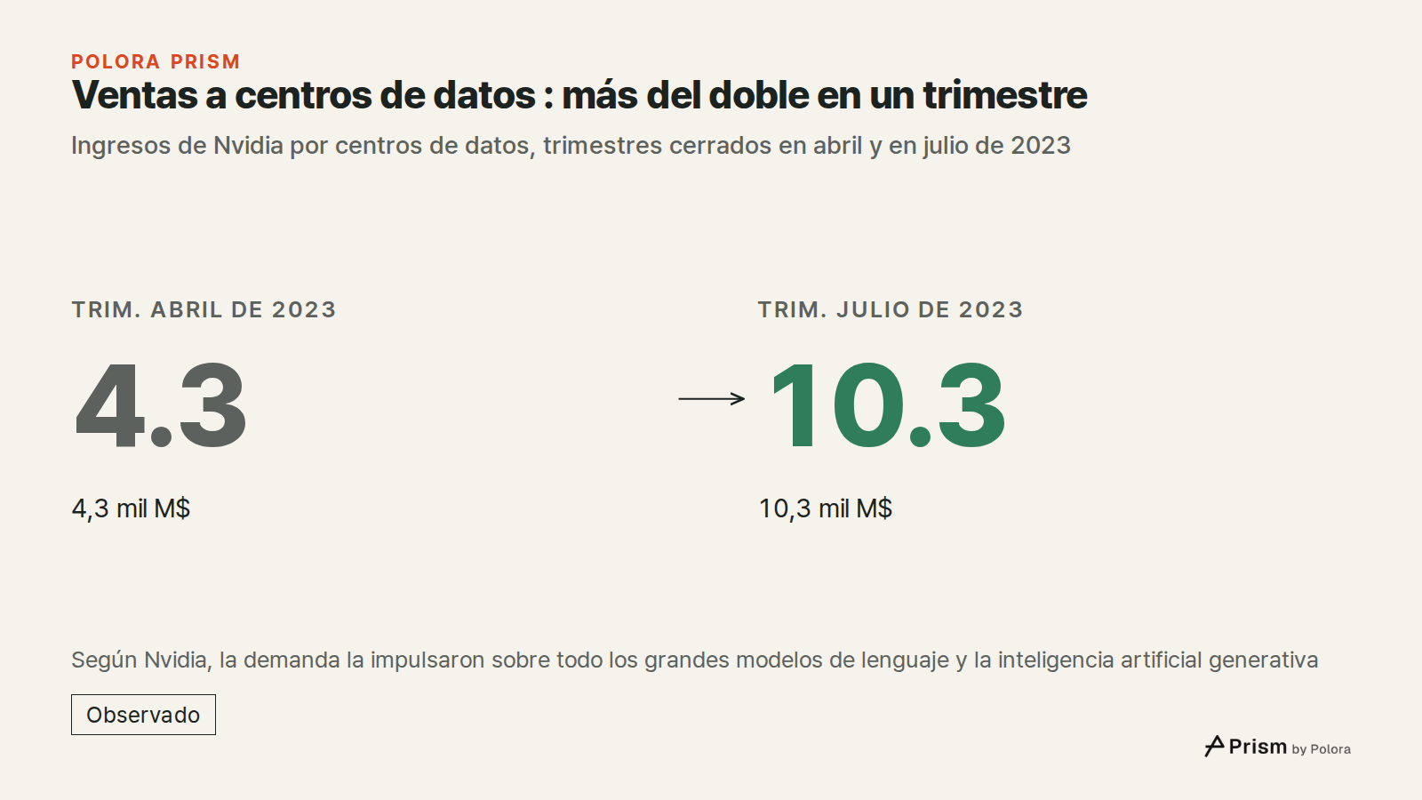 Ventas a centros de datos : más del doble en un trimestre · Ingresos de Nvidia por centros de datos, trimestres cerrados en abril y en julio de 2023 · Trim. abril de 2023 · 4.3 · 4,3 mil M$ · Trim. julio de 2023 · 10.3 · 10,3 mil M$ · Según Nvidia, la demanda la impulsaron sobre todo los grandes mod