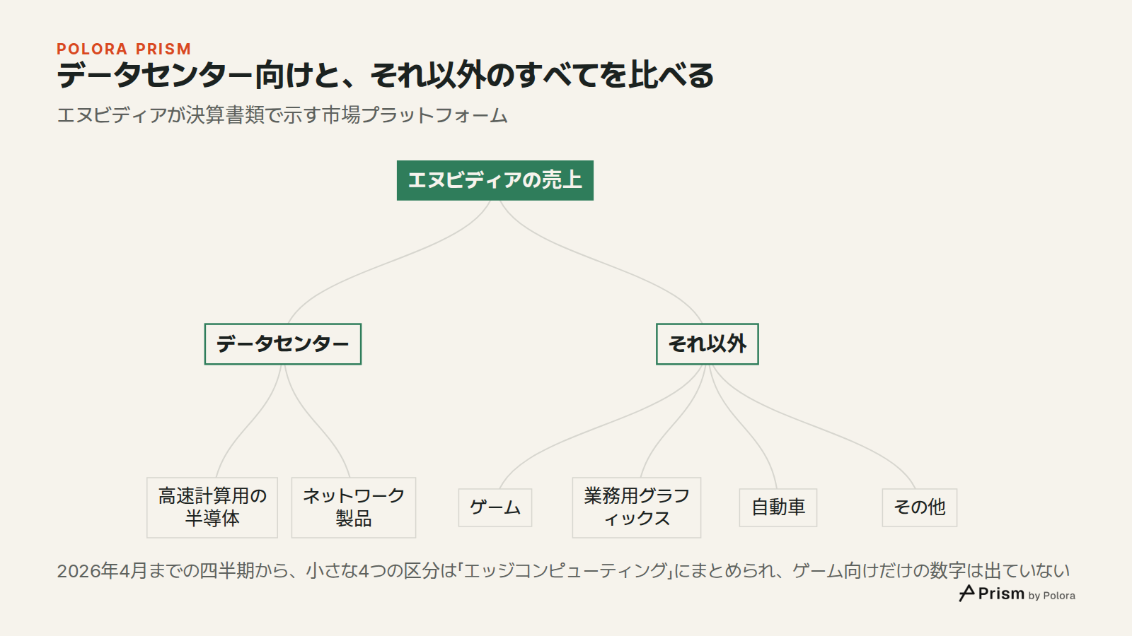 データセンター向けと、それ以外のすべてを比べる · エヌビディアが決算書類で示す市場プラットフォーム · エヌビディアの売上 · データセンター · それ以外 · 高速計算用の半導体 · ネットワーク製品 · ゲーム · 業務用グラフィックス · 自動車 · その他 · 2026年4月までの四半期から、小さな4つの区分は「エッジコンピューティング」にまとめられ、ゲーム向けだけの数字は出ていない