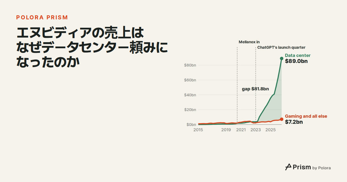 エヌビディアの売上はなぜデータセンター頼みになったのか