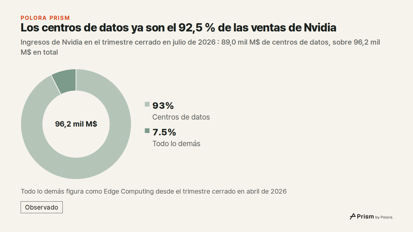 Los centros de datos ya son el 92,5 % de las ventas de Nvidia · Ingresos de Nvidia en el trimestre cerrado en julio de 2026 : 89,0 mil M$ de centros de datos, sobre 96,2 mil M$ en total · Centros de datos · Todo lo demás · 89,0 mil M$ · 7,2 mil M$ · 96,2 mil M$ · Todo lo demás figura como Edge Compu