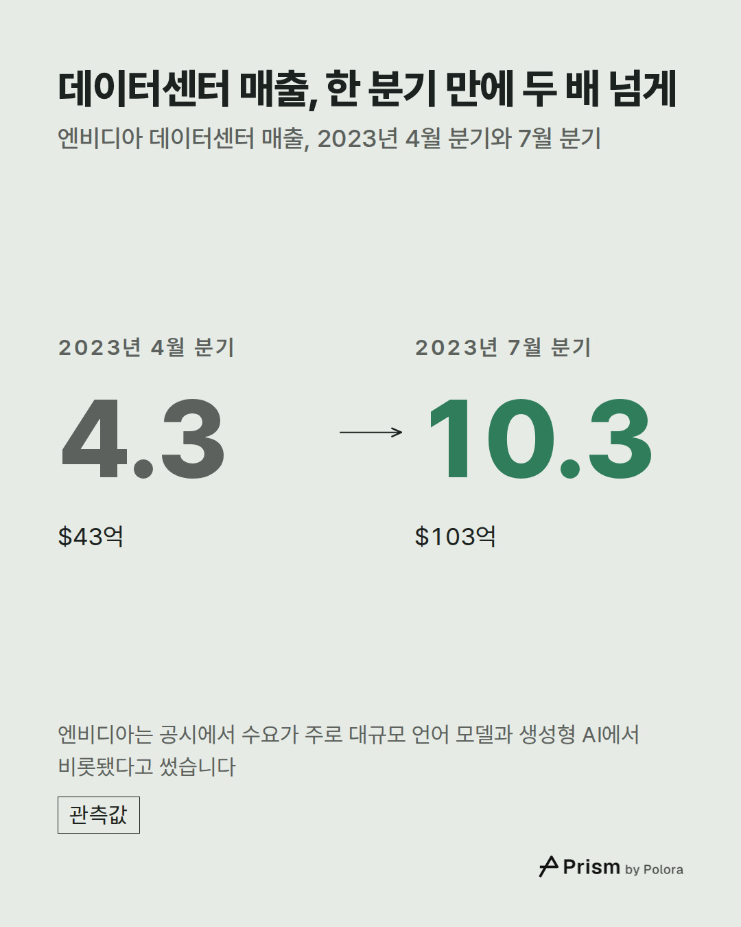 2023년 4월 분기 · 4.3 · $43억 · 2023년 7월 분기 · 10.3 · $103억 · 데이터센터 매출, 한 분기 만에 두 배 넘게 · 엔비디아 데이터센터 매출, 2023년 4월 분기와 7월 분기 · 엔비디아는 공시에서 수요가 주로 대규모 언어 모델과 생성형 AI에서 비롯됐다고 썼습니다