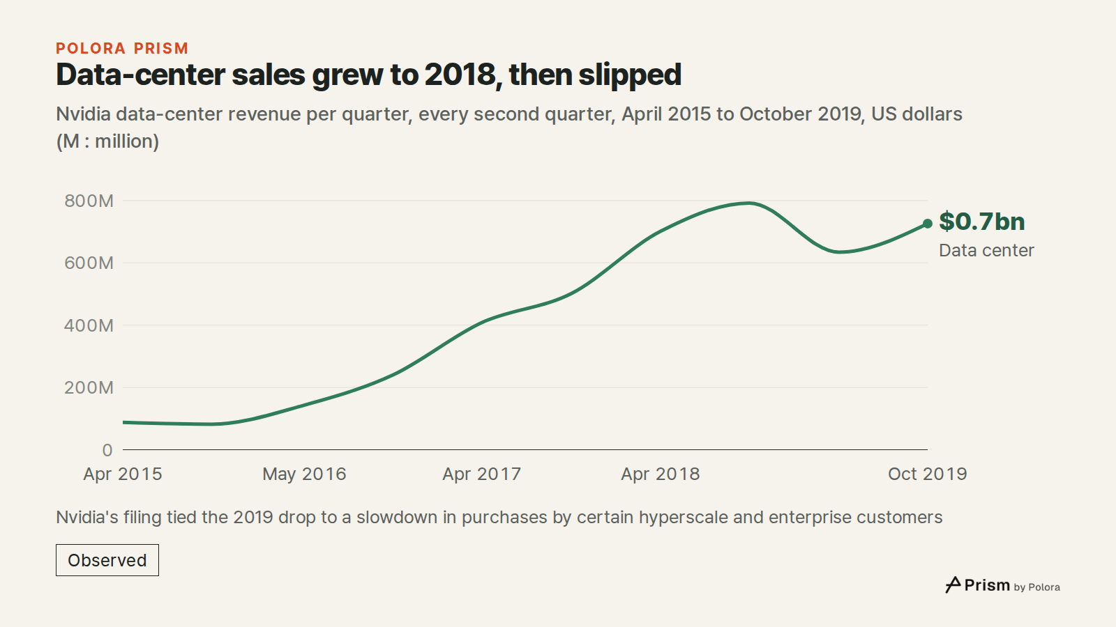 Data-center sales grew to 2018, then slipped · Nvidia data-center revenue per quarter, every second quarter, April 2015 to October 2019, US dollars (M : million) · Apr 2015 · Oct 2015 · May 2016 · Oct 2016 · Apr 2017 · Oct 2017 · Apr 2018 · Oct 2018 · Apr 2019 · Oct 2019 · Data center · $0.7bn · Nvi
