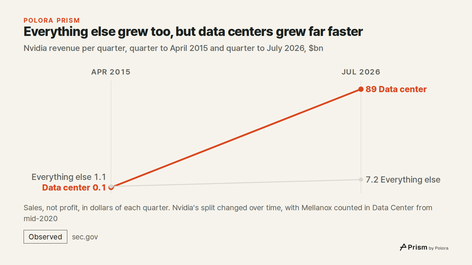Everything else grew too, but data centers grew far faster · Nvidia revenue per quarter, quarter to April 2015 and quarter to July 2026, $bn · Apr 2015 · Jul 2026 · Data center · Everything else · 0.1 · 1.1 · 89.0 · 7.2 · Sales, not profit, in dollars of each quarter. Nvidia's split changed over tim