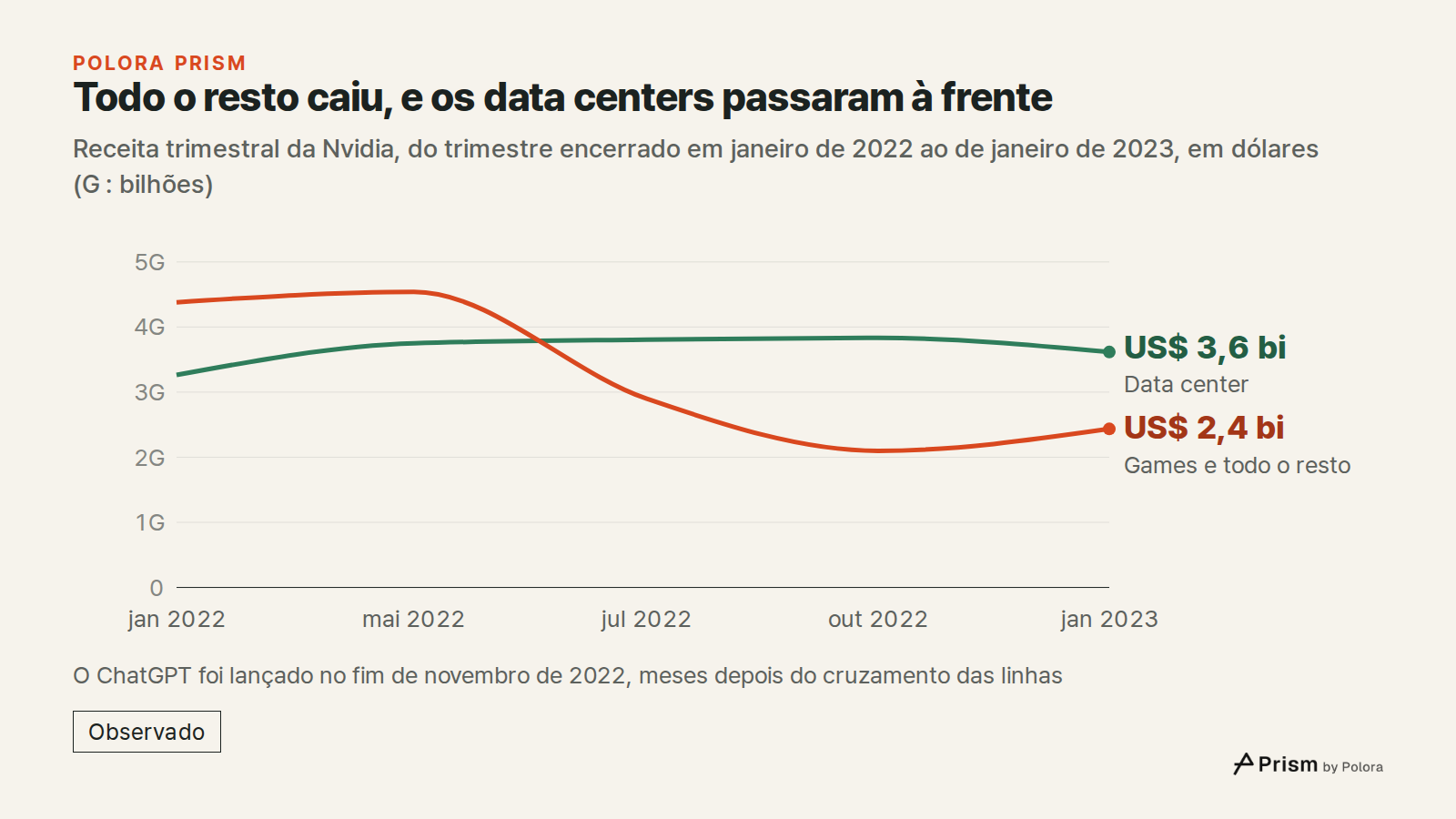 Todo o resto caiu, e os data centers passaram à frente · Receita trimestral da Nvidia, do trimestre encerrado em janeiro de 2022 ao de janeiro de 2023, em dólares (G : bilhões) · jan 2022 · mai 2022 · jul 2022 · out 2022 · jan 2023 · Data center · Games e todo o resto · US$ 3,6 bi · US$ 2,4 bi · O C