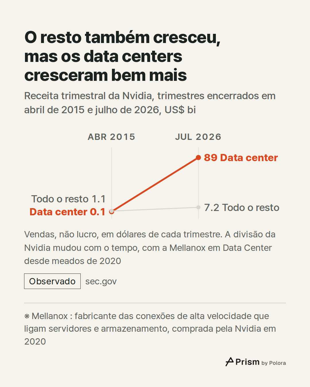 ※ Mellanox : fabricante das conexões de alta velocidade que ligam servidores e armazenamento, comprada pela Nvidia em 2020 · abr 2015 · jul 2026 · Data center · Todo o resto · 0.1 · 1.1 · 89.0 · 7.2 · O resto também cresceu, mas os data centers cresceram bem mais · Receita trimestral da Nvidia, trim