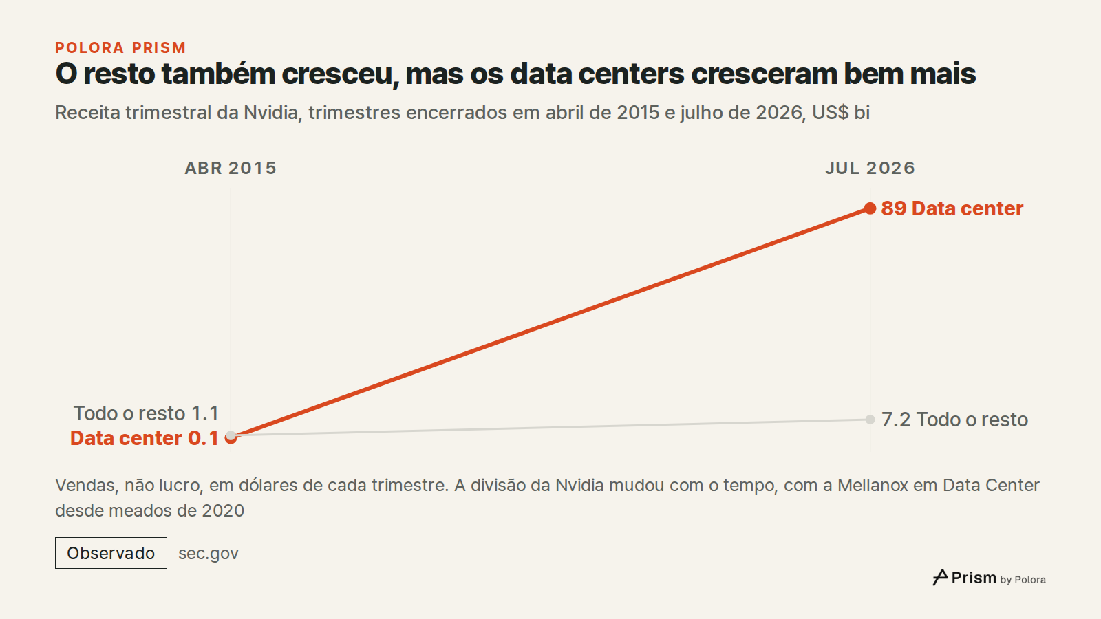 O resto também cresceu, mas os data centers cresceram bem mais · Receita trimestral da Nvidia, trimestres encerrados em abril de 2015 e julho de 2026, US$ bi · abr 2015 · jul 2026 · Data center · Todo o resto · 0.1 · 1.1 · 89.0 · 7.2 · Vendas, não lucro, em dólares de cada trimestre. A divisão da Nv