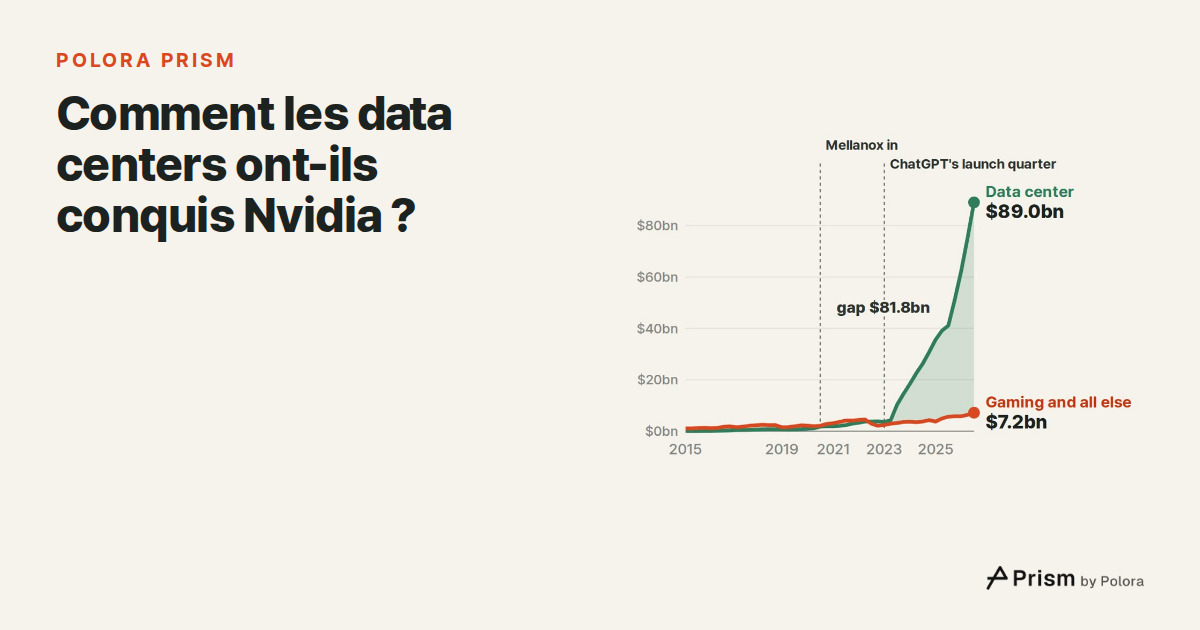 Comment les data centers ont-ils pris 92,5 % des ventes de Nvidia ?