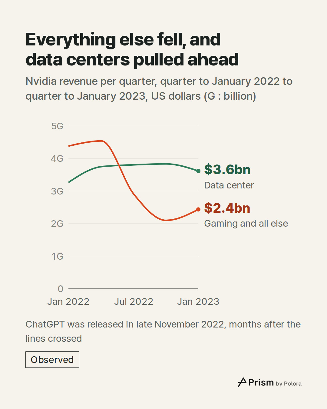 Jan 2022 · May 2022 · Jul 2022 · Oct 2022 · Jan 2023 · Data center · Gaming and all else · $3.6bn · $2.4bn · Everything else fell, and data centers pulled ahead · Nvidia revenue per quarter, quarter to January 2022 to quarter to January 2023, US dollars (G : billion) · ChatGPT was released in late N