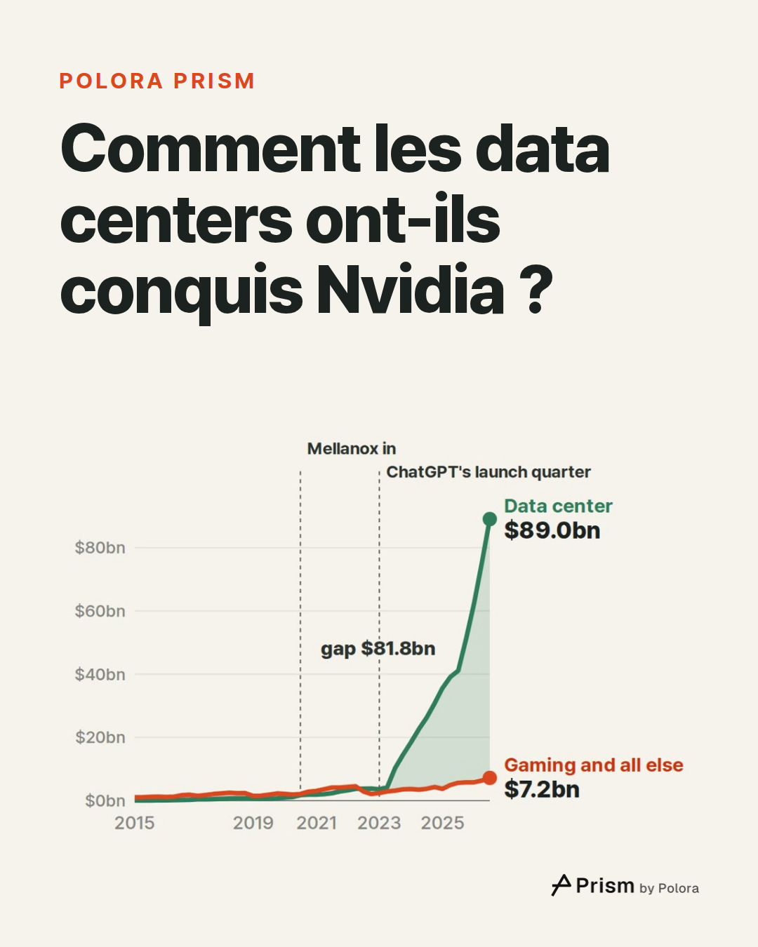 Comment les data centers ont-ils conquis Nvidia ?