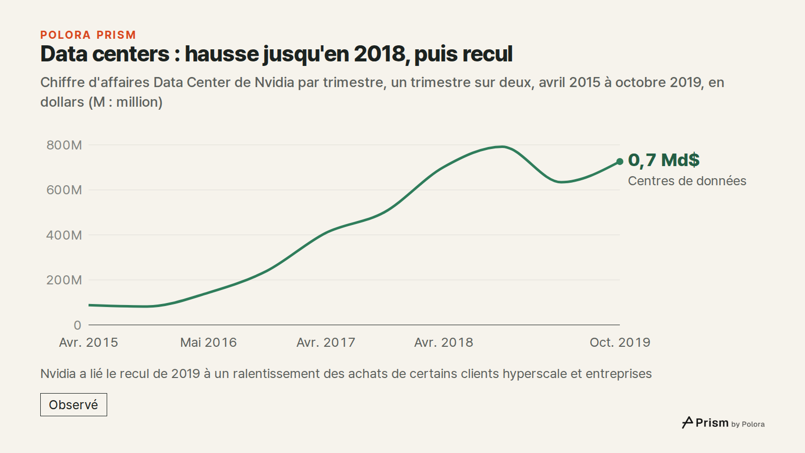 Data centers : hausse jusqu'en 2018, puis recul · Chiffre d'affaires Data Center de Nvidia par trimestre, un trimestre sur deux, avril 2015 à octobre 2019, en dollars (M : million) · Avr. 2015 · Oct. 2015 · Mai 2016 · Oct. 2016 · Avr. 2017 · Oct. 2017 · Avr. 2018 · Oct. 2018 · Avr. 2019 · Oct. 2019