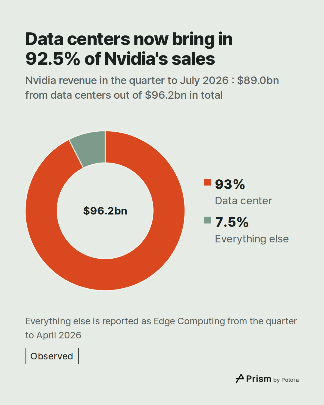 Data center · Everything else · $89.0bn · $7.2bn · $96.2bn · Data centers now bring in 92.5% of Nvidia's sales · Nvidia revenue in the quarter to July 2026 : $89.0bn from data centers out of $96.2bn in total · Everything else is reported as Edge Computing from the quarter to April 2026