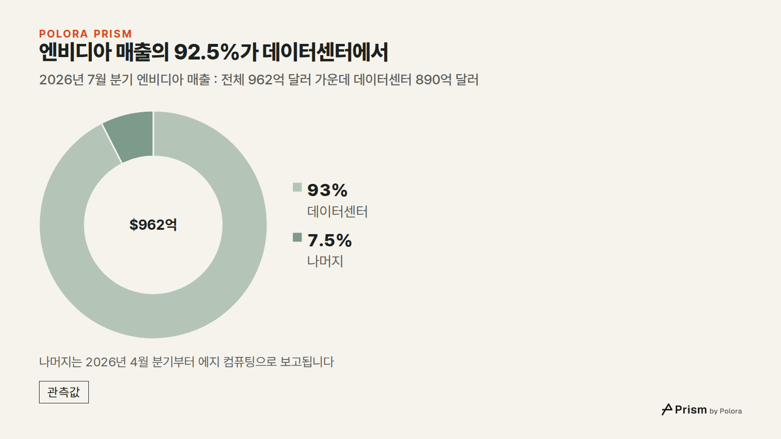 엔비디아 매출의 92.5%가 데이터센터에서 · 2026년 7월 분기 엔비디아 매출 : 전체 962억 달러 가운데 데이터센터 890억 달러 · 데이터센터 · 나머지 · $890억 · $72억 · $962억 · 나머지는 2026년 4월 분기부터 에지 컴퓨팅으로 보고됩니다