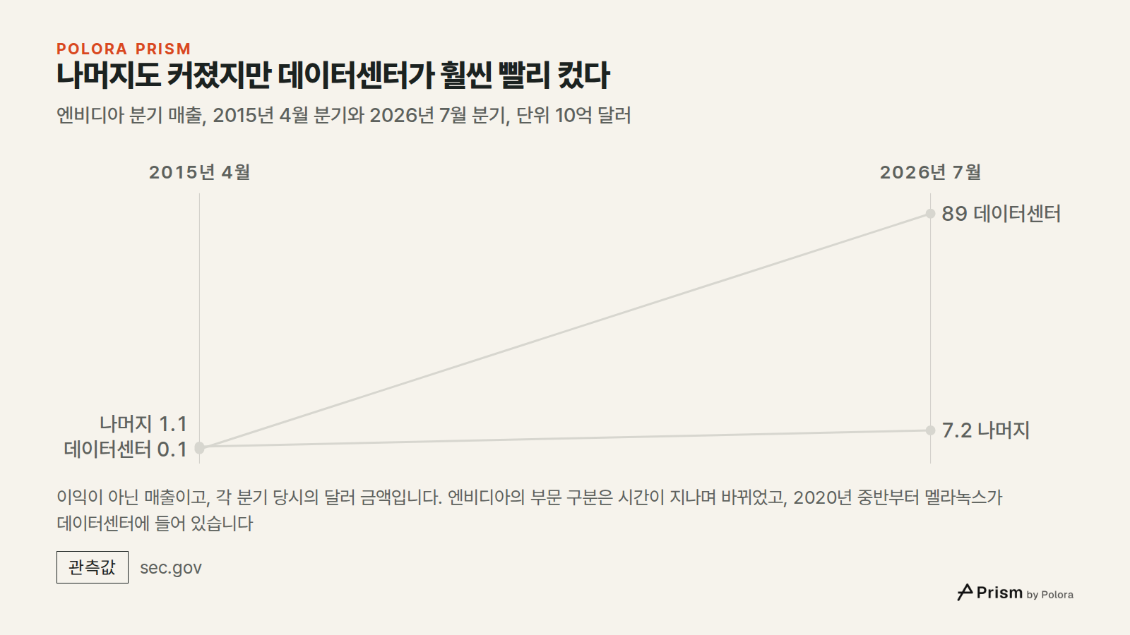 나머지도 커졌지만 데이터센터가 훨씬 빨리 컸다 · 엔비디아 분기 매출, 2015년 4월 분기와 2026년 7월 분기, 단위 10억 달러 · 2015년 4월 · 2026년 7월 · 데이터센터 · 나머지 · 0.1 · 1.1 · 89.0 · 7.2 · 이익이 아닌 매출이고, 각 분기 당시의 달러 금액입니다. 엔비디아의 부문 구분은 시간이 지나며 바뀌었고, 2020년 중반부터 멜라녹스가 데이터센터에 들어 있습니다
