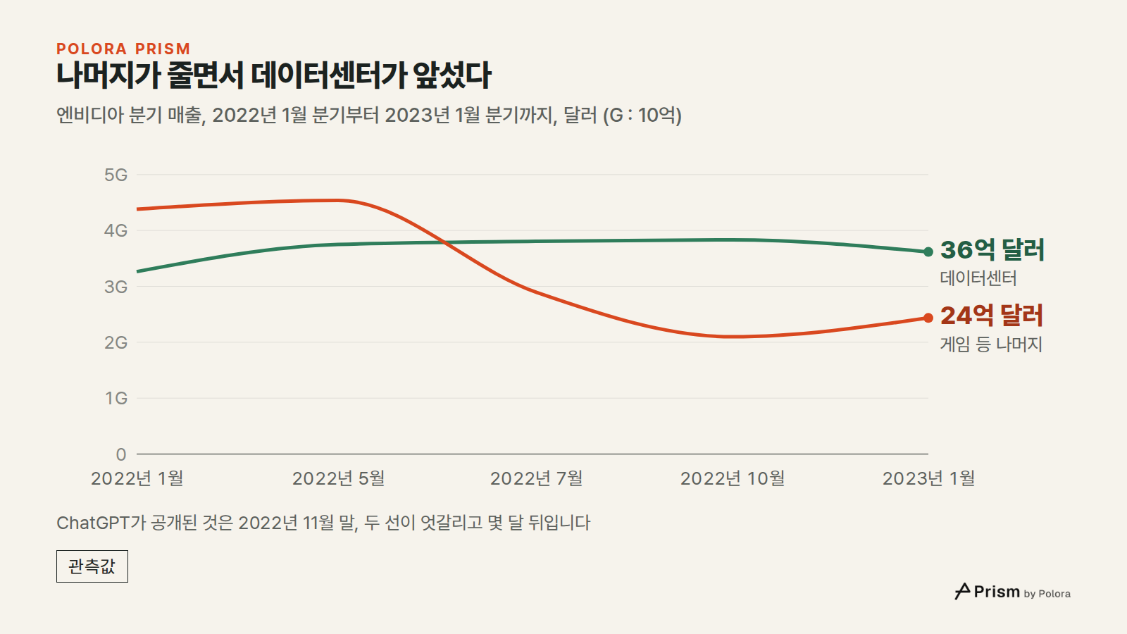나머지가 줄면서 데이터센터가 앞섰다 · 엔비디아 분기 매출, 2022년 1월 분기부터 2023년 1월 분기까지, 달러 (G : 10억) · 2022년 1월 · 2022년 5월 · 2022년 7월 · 2022년 10월 · 2023년 1월 · 데이터센터 · 게임 등 나머지 · 36억 달러 · 24억 달러 · ChatGPT가 공개된 것은 2022년 11월 말, 두 선이 엇갈리고 몇 달 뒤입니다