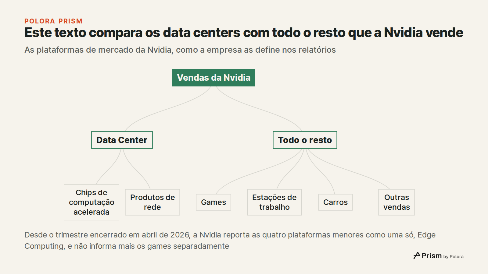 Este texto compara os data centers com todo o resto que a Nvidia vende · As plataformas de mercado da Nvidia, como a empresa as define nos relatórios · Vendas da Nvidia · Data Center · Todo o resto · Chips de computação acelerada · Produtos de rede · Games · Estações de trabalho · Carros · Outras ve
