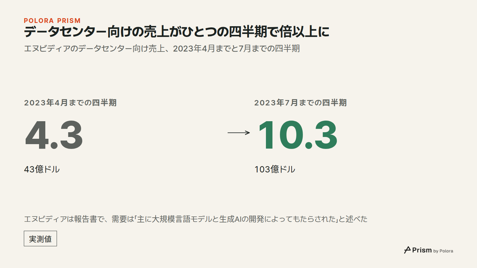 データセンター向けの売上がひとつの四半期で倍以上に · エヌビディアのデータセンター向け売上、2023年4月までと7月までの四半期 · 2023年4月までの四半期 · 4.3 · 43億ドル · 2023年7月までの四半期 · 10.3 · 103億ドル · エヌビディアは報告書で、需要は「主に大規模言語モデルと生成AIの開発によってもたらされた」と述べた