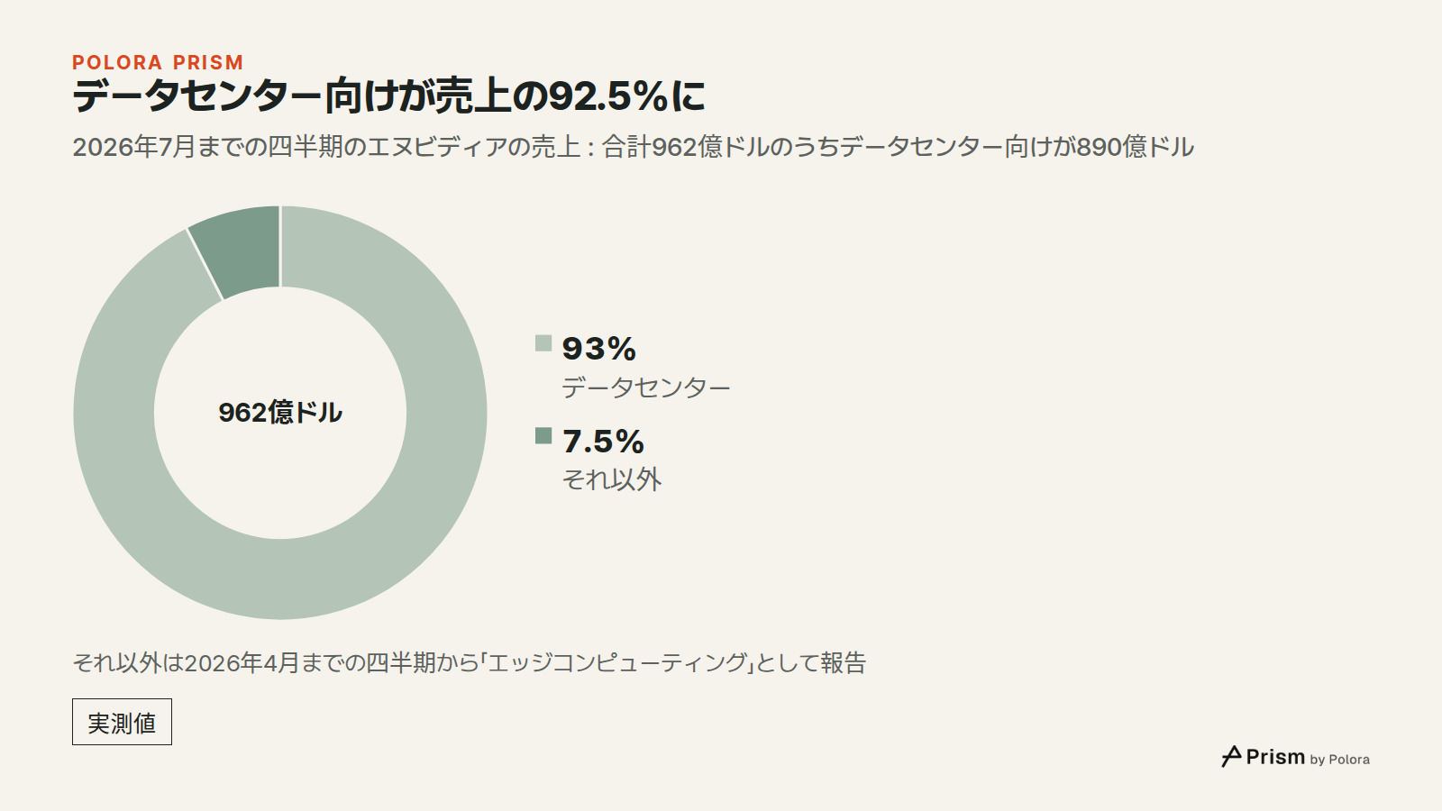 データセンター向けが売上の92.5%に · 2026年7月までの四半期のエヌビディアの売上 : 合計962億ドルのうちデータセンター向けが890億ドル · データセンター · それ以外 · 890億ドル · 72億ドル · 962億ドル · それ以外は2026年4月までの四半期から「エッジコンピューティング」として報告