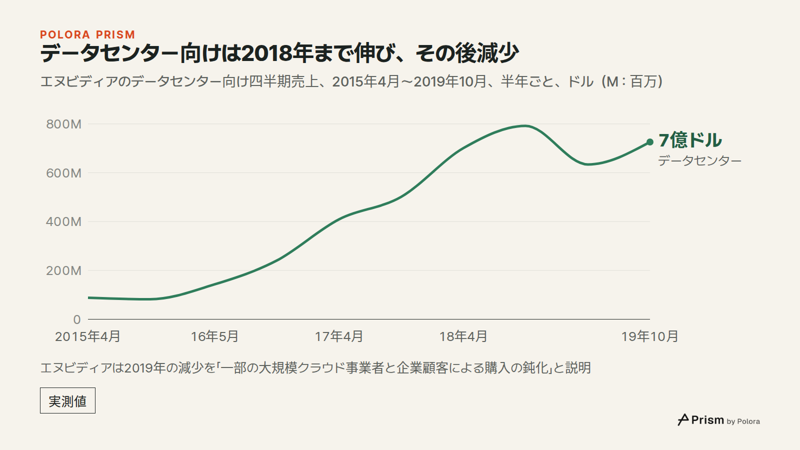 データセンター向けは2018年まで伸び、その後減少 · エヌビディアのデータセンター向け四半期売上、2015年4月〜2019年10月、半年ごと、ドル(M : 百万) · 2015年4月 · 15年10月 · 16年5月 · 16年10月 · 17年4月 · 17年10月 · 18年4月 · 18年10月 · 19年4月 · 19年10月 · データセンター · 7億ドル · エヌビディアは2019年の減少を「一部の大規模クラウド事業者と企業顧客による購入の鈍化」と説明