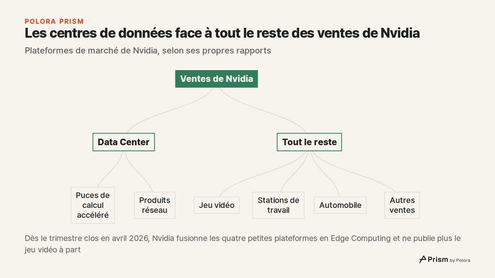 Les centres de données face à tout le reste des ventes de Nvidia · Plateformes de marché de Nvidia, selon ses propres rapports · Ventes de Nvidia · Data Center · Tout le reste · Puces de calcul accéléré · Produits réseau · Jeu vidéo · Stations de travail · Automobile · Autres ventes · Dès le trimest
