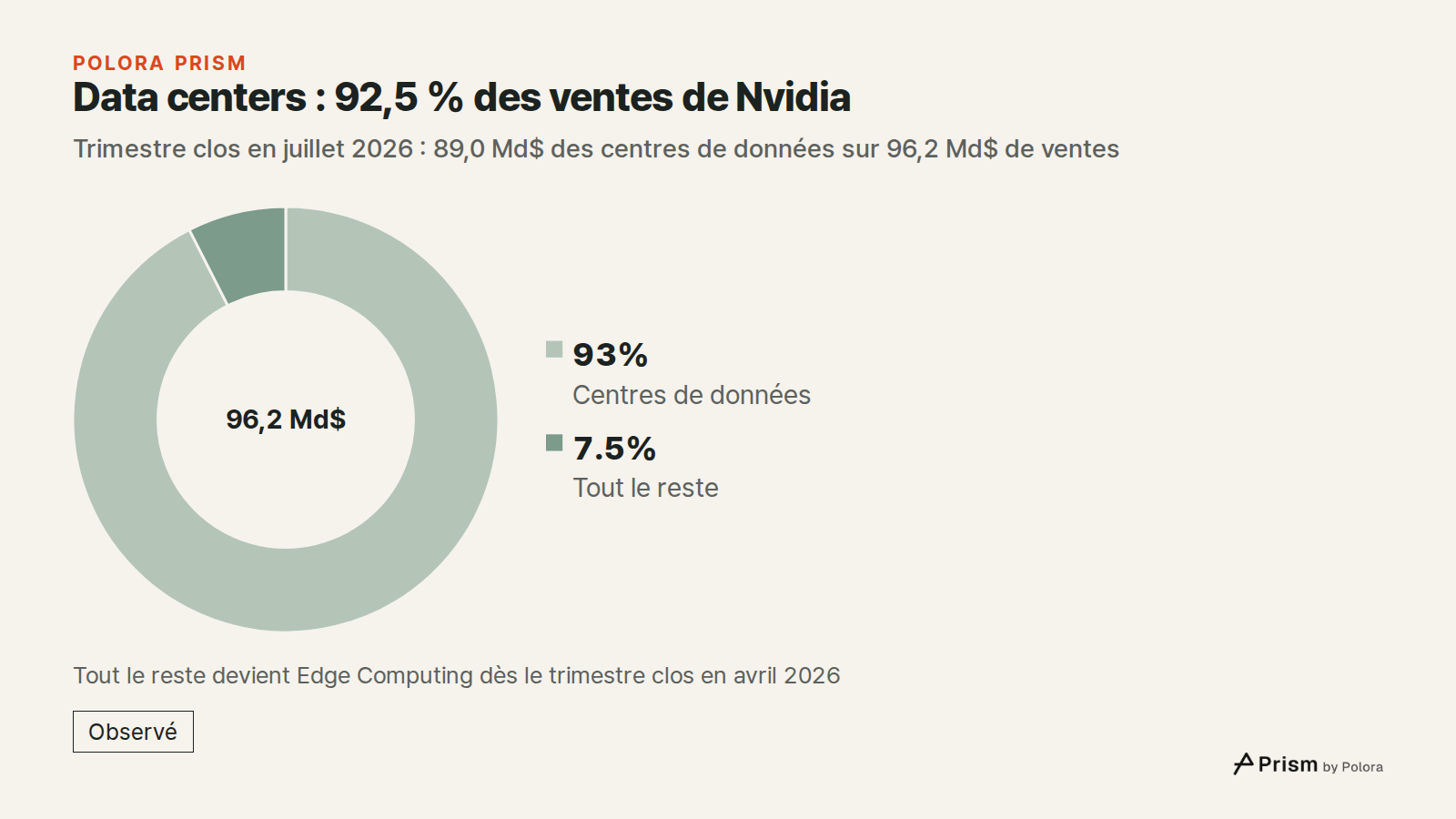 Data centers : 92,5 % des ventes de Nvidia · Trimestre clos en juillet 2026 : 89,0 Md$ des centres de données sur 96,2 Md$ de ventes · Centres de données · Tout le reste · 89,0 Md$ · 7,2 Md$ · 96,2 Md$ · Tout le reste devient Edge Computing dès le trimestre clos en avril 2026
