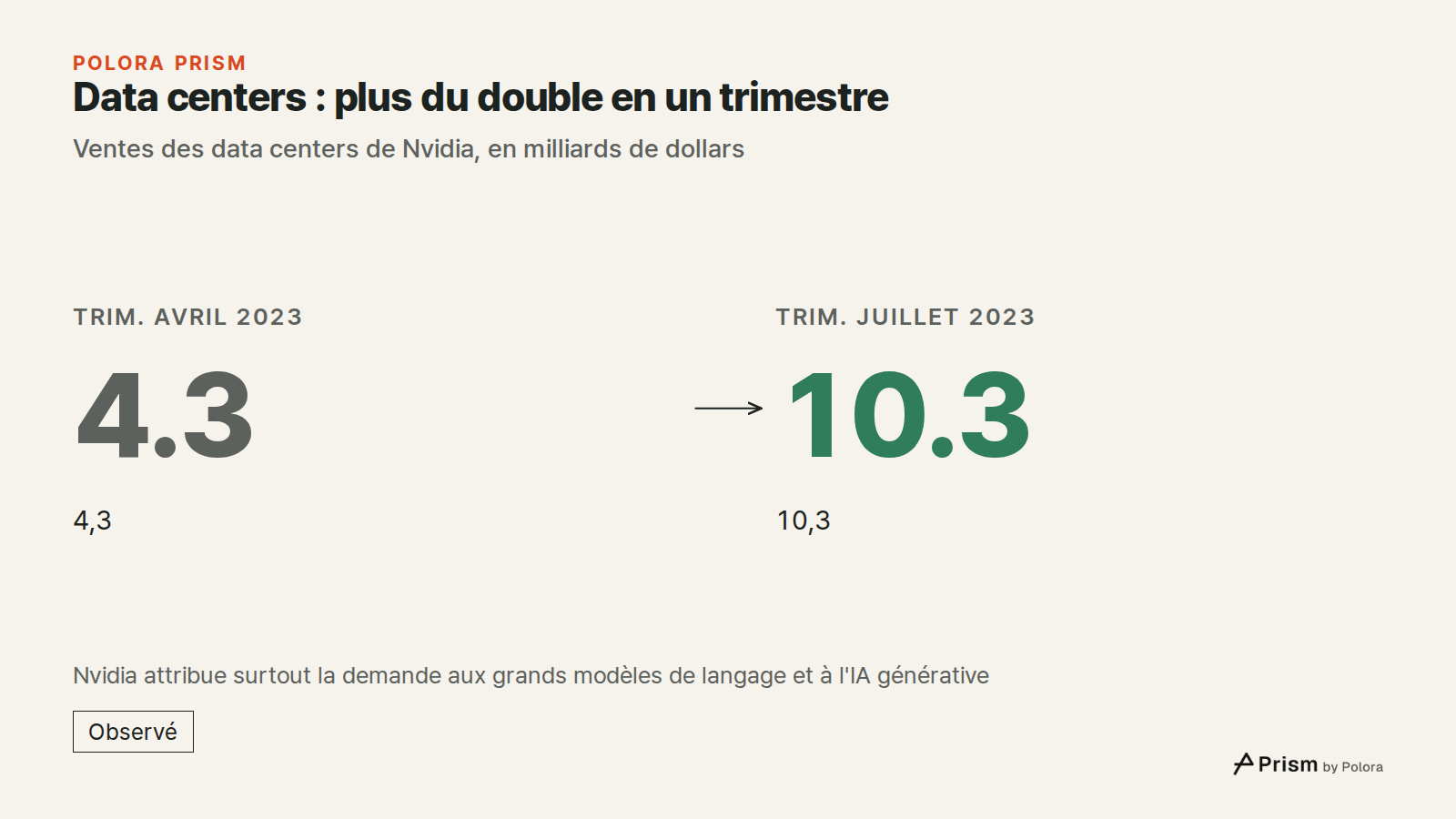Data centers : plus du double en un trimestre · Ventes des data centers de Nvidia, en milliards de dollars · Trim. avril 2023 · 4.3 · 4,3 · Trim. juillet 2023 · 10.3 · 10,3 · Nvidia attribue surtout la demande aux grands modèles de langage et à l'IA générative