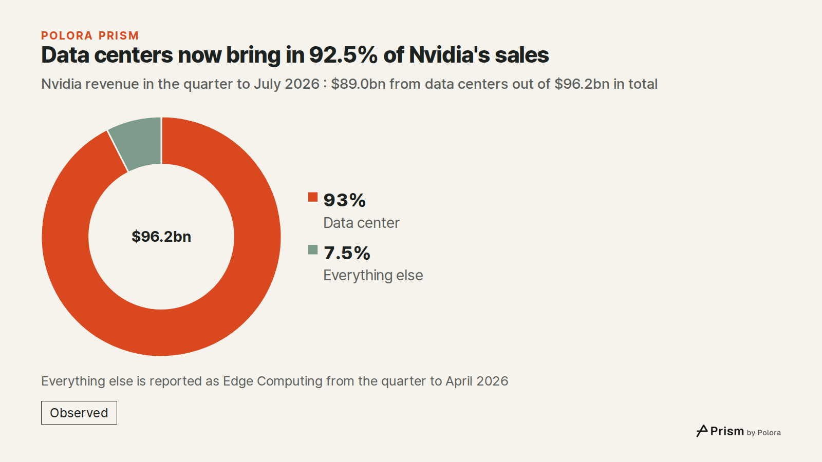 Data centers now bring in 92.5% of Nvidia's sales · Nvidia revenue in the quarter to July 2026 : $89.0bn from data centers out of $96.2bn in total · Data center · Everything else · $89.0bn · $7.2bn · $96.2bn · Everything else is reported as Edge Computing from the quarter to April 2026