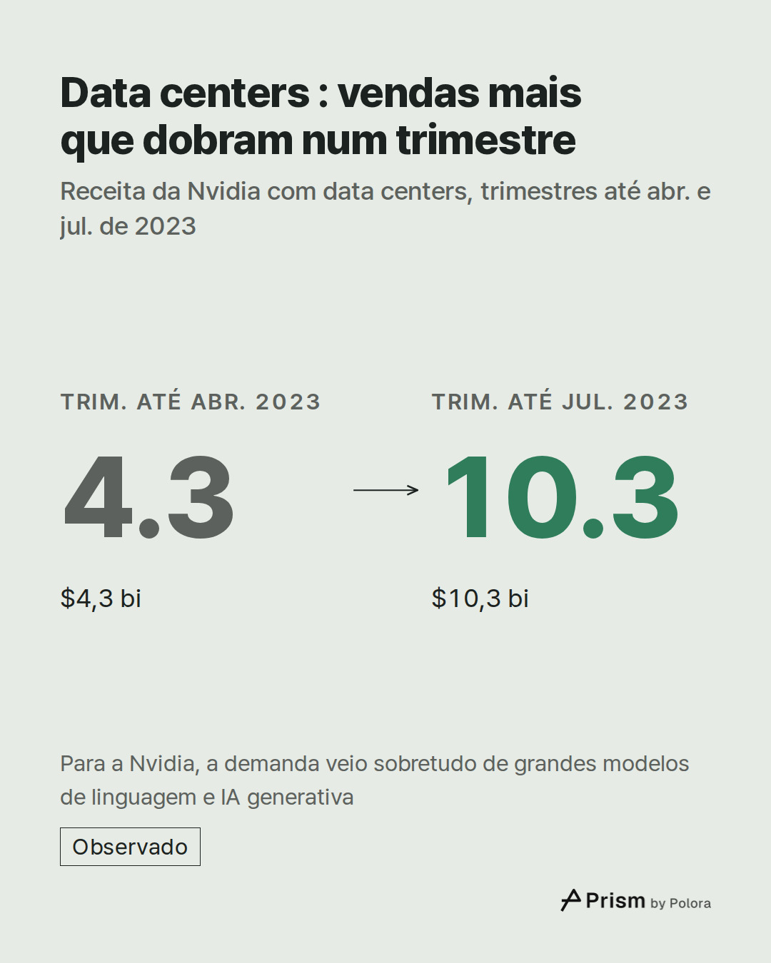 Trim. até abr. 2023 · 4.3 · $4,3 bi · Trim. até jul. 2023 · 10.3 · $10,3 bi · Data centers : vendas mais que dobram num trimestre · Receita da Nvidia com data centers, trimestres até abr. e jul. de 2023 · Para a Nvidia, a demanda veio sobretudo de grandes modelos de linguagem e IA generativa