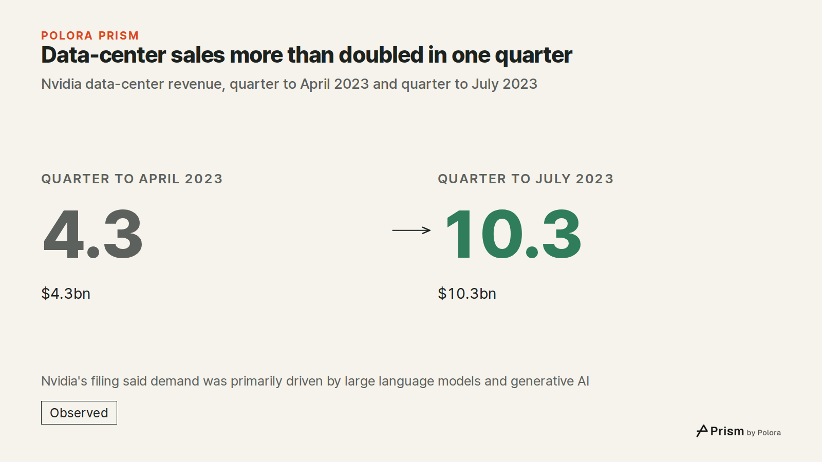 Data-center sales more than doubled in one quarter · Nvidia data-center revenue, quarter to April 2023 and quarter to July 2023 · Quarter to April 2023 · 4.3 · $4.3bn · Quarter to July 2023 · 10.3 · $10.3bn · Nvidia's filing said demand was primarily driven by large language models and generative AI