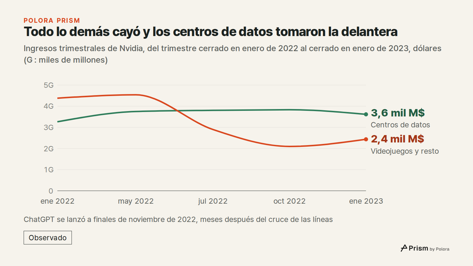 Todo lo demás cayó y los centros de datos tomaron la delantera · Ingresos trimestrales de Nvidia, del trimestre cerrado en enero de 2022 al cerrado en enero de 2023, dólares (G : miles de millones) · ene 2022 · may 2022 · jul 2022 · oct 2022 · ene 2023 · Centros de datos · Videojuegos y resto · 3,6