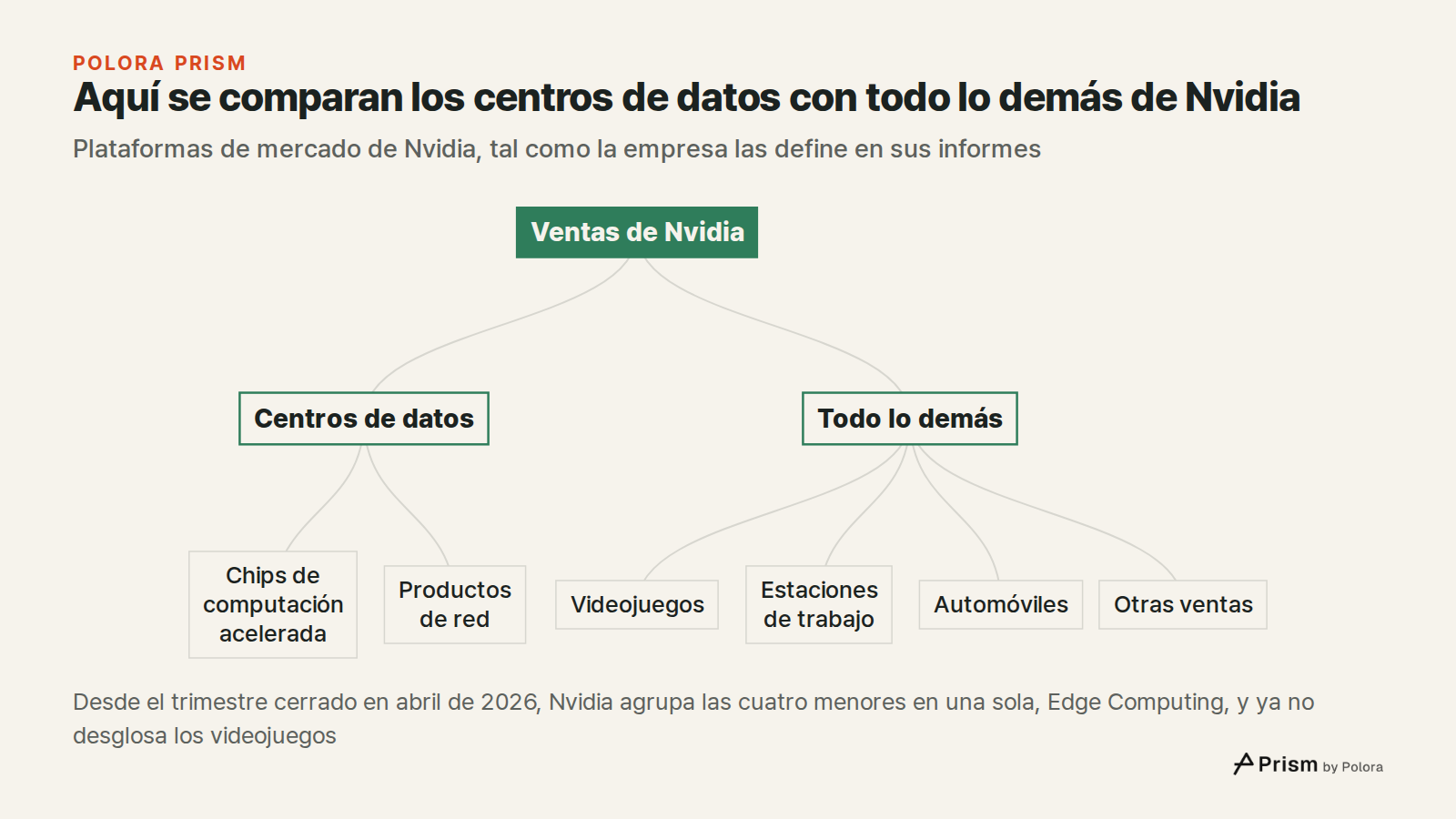 Aquí se comparan los centros de datos con todo lo demás de Nvidia · Plataformas de mercado de Nvidia, tal como la empresa las define en sus informes · Ventas de Nvidia · Centros de datos · Todo lo demás · Chips de computación acelerada · Productos de red · Videojuegos · Estaciones de trabajo · Autom