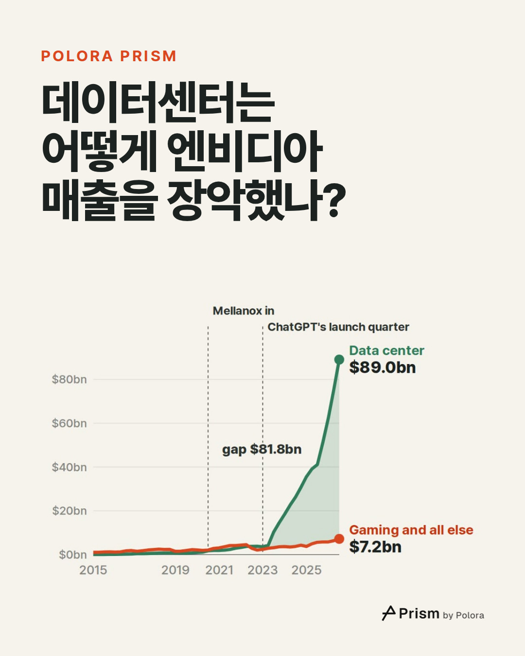 데이터센터는 어떻게 엔비디아 매출을 장악했나?