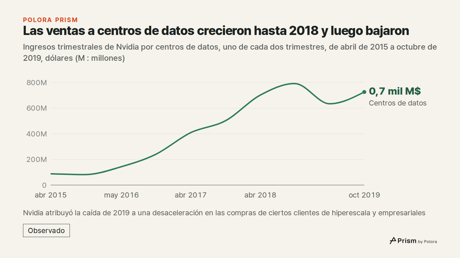 Las ventas a centros de datos crecieron hasta 2018 y luego bajaron · Ingresos trimestrales de Nvidia por centros de datos, uno de cada dos trimestres, de abril de 2015 a octubre de 2019, dólares (M : millones) · abr 2015 · oct 2015 · may 2016 · oct 2016 · abr 2017 · oct 2017 · abr 2018 · oct 2018 ·