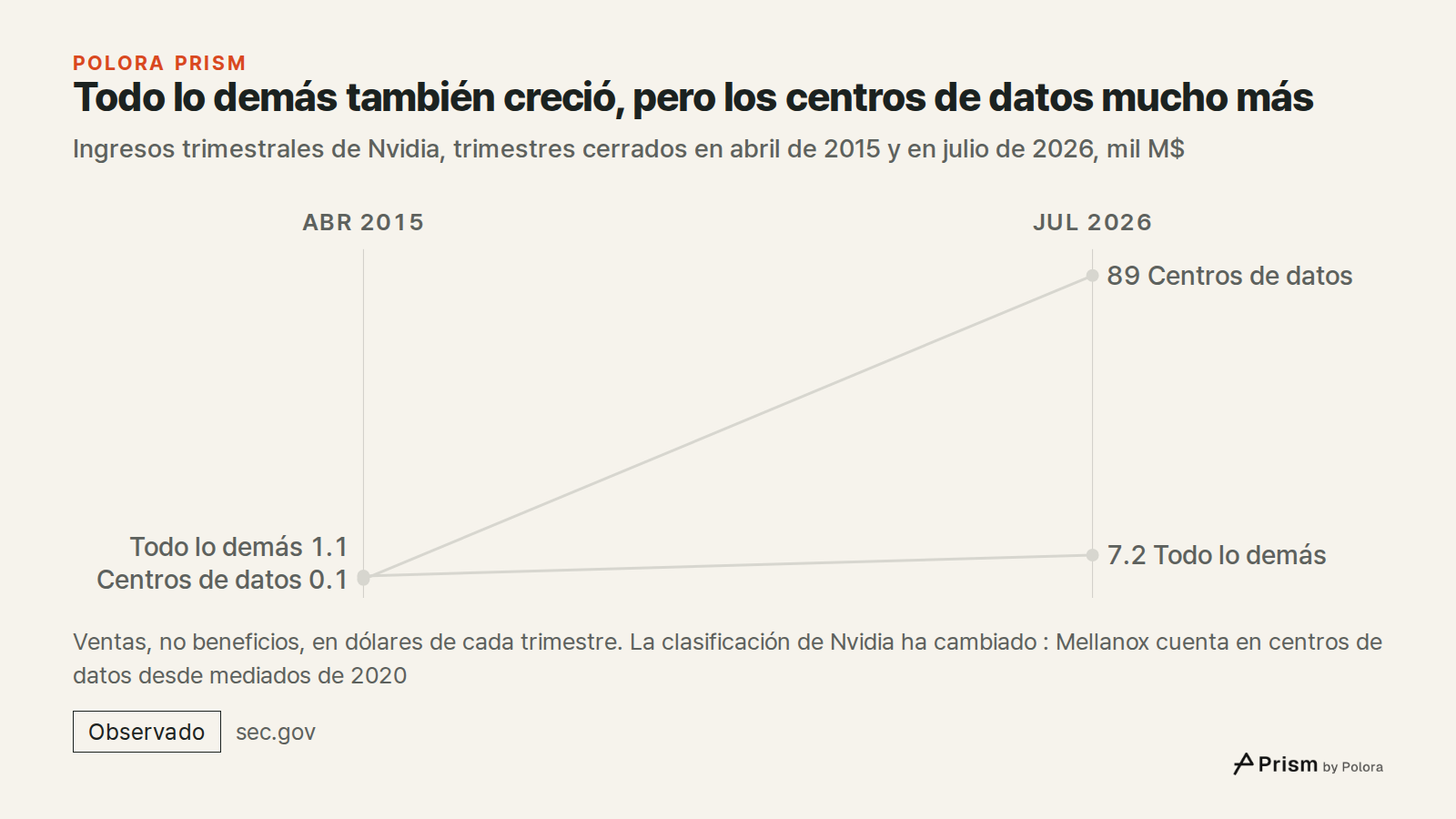 Todo lo demás también creció, pero los centros de datos mucho más · Ingresos trimestrales de Nvidia, trimestres cerrados en abril de 2015 y en julio de 2026, mil M$ · abr 2015 · jul 2026 · Centros de datos · Todo lo demás · 0.1 · 1.1 · 89.0 · 7.2 · Ventas, no beneficios, en dólares de cada trimestre