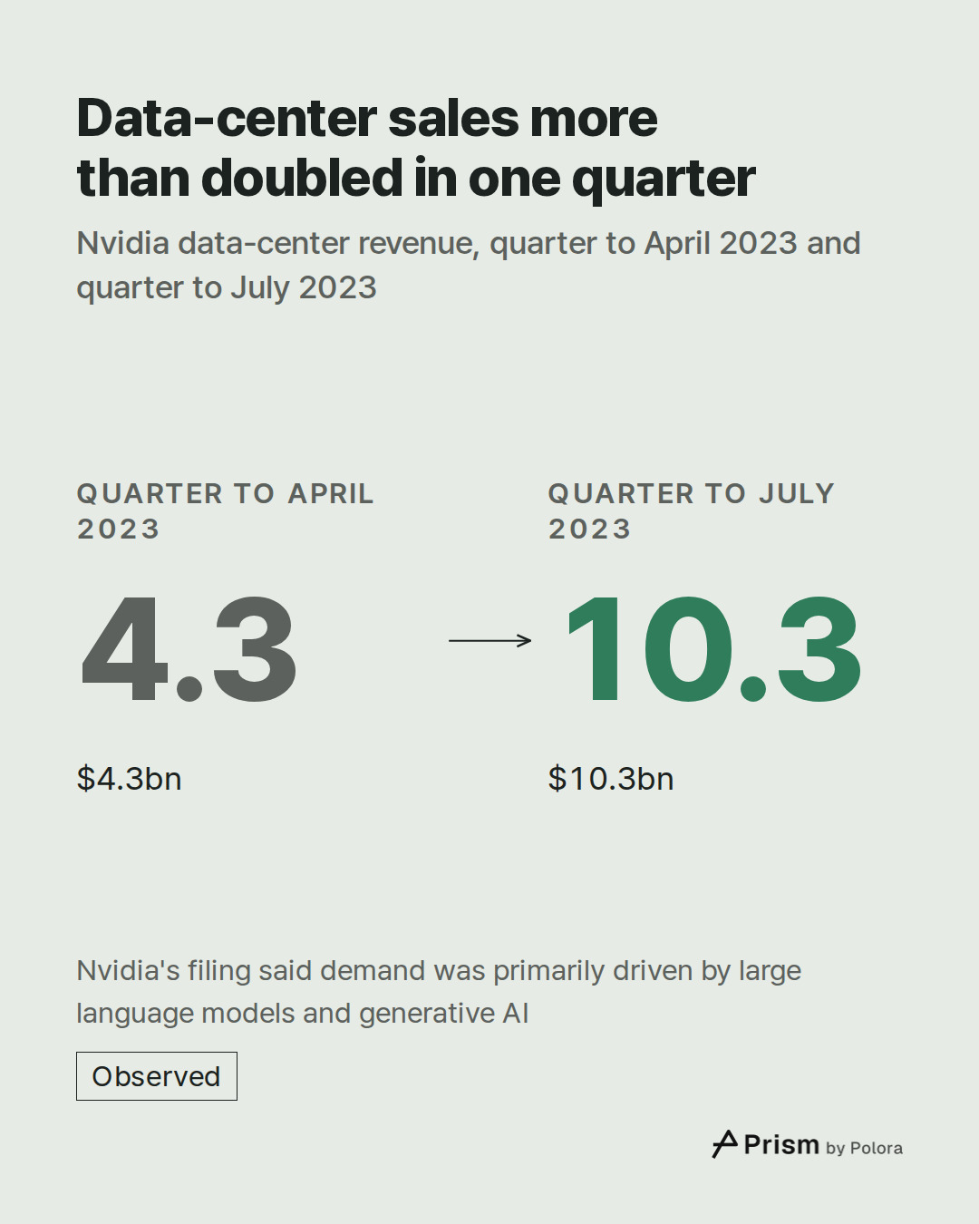 Quarter to April 2023 · 4.3 · $4.3bn · Quarter to July 2023 · 10.3 · $10.3bn · Data-center sales more than doubled in one quarter · Nvidia data-center revenue, quarter to April 2023 and quarter to July 2023 · Nvidia's filing said demand was primarily driven by large language models and generative AI
