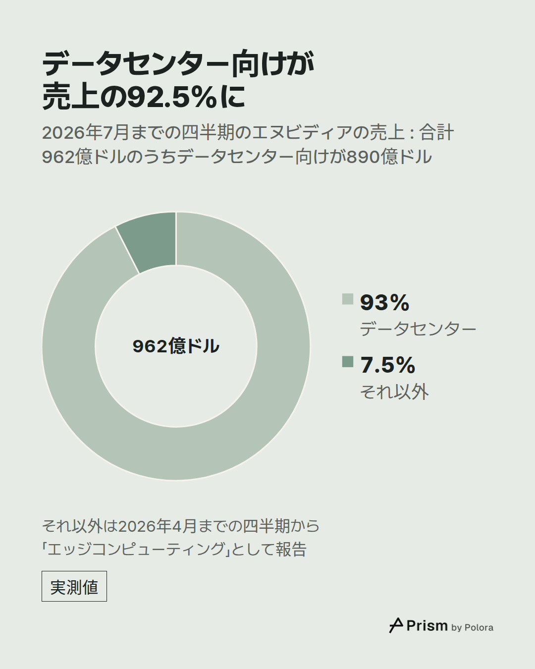 データセンター · それ以外 · 890億ドル · 72億ドル · 962億ドル · データセンター向けが売上の92.5%に · 2026年7月までの四半期のエヌビディアの売上 : 合計962億ドルのうちデータセンター向けが890億ドル · それ以外は2026年4月までの四半期から「エッジコンピューティング」として報告
