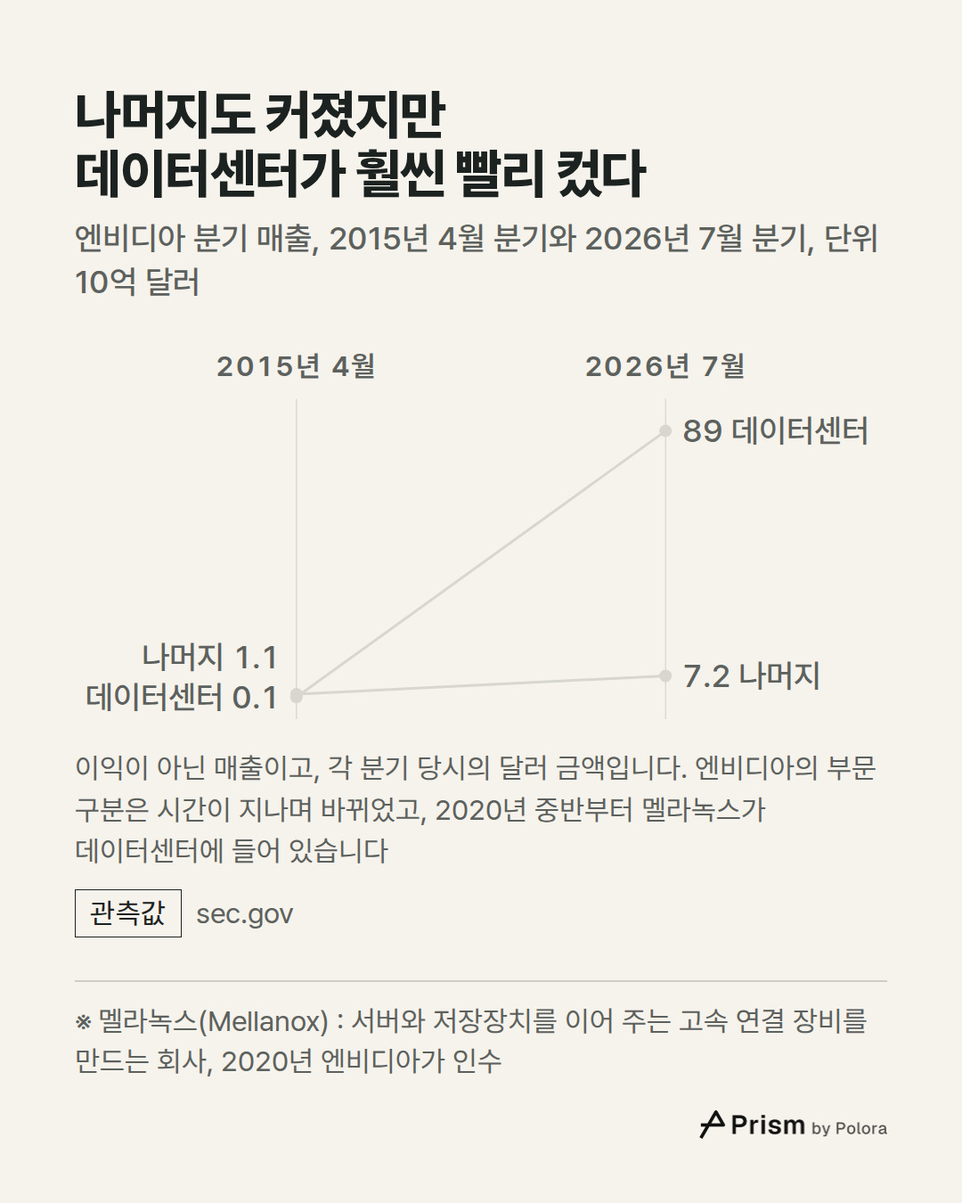 ※ 멜라녹스(Mellanox) : 서버와 저장장치를 이어 주는 고속 연결 장비를 만드는 회사, 2020년 엔비디아가 인수 · 2015년 4월 · 2026년 7월 · 데이터센터 · 나머지 · 0.1 · 1.1 · 89.0 · 7.2 · 나머지도 커졌지만 데이터센터가 훨씬 빨리 컸다 · 엔비디아 분기 매출, 2015년 4월 분기와 2026년 7월 분기, 단위 10억 달러 · 이익이 아닌 매출이고, 각 분기 당시의 달러 금액입니다. 엔비디아의 부문 구분은 시간이 지나며 바뀌었고, 2020년 중반부터 멜라녹스가 데이터센터에 들어 있습니다
