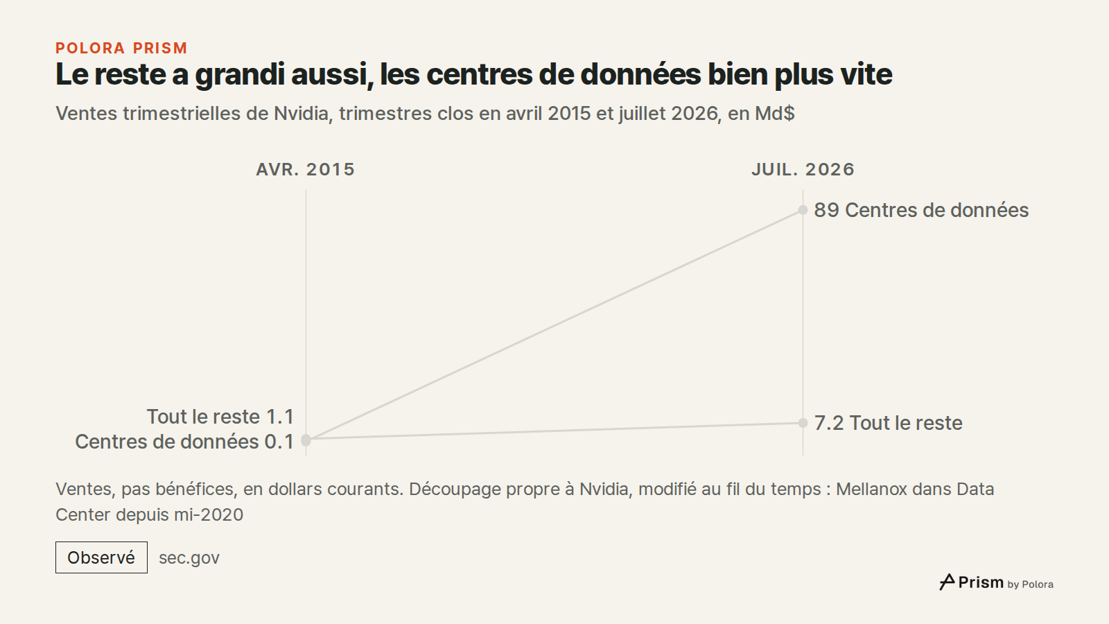 Le reste a grandi aussi, les centres de données bien plus vite · Ventes trimestrielles de Nvidia, trimestres clos en avril 2015 et juillet 2026, en Md$ · Avr. 2015 · Juil. 2026 · Centres de données · Tout le reste · 0.1 · 1.1 · 89.0 · 7.2 · Ventes, pas bénéfices, en dollars courants. Découpage propr