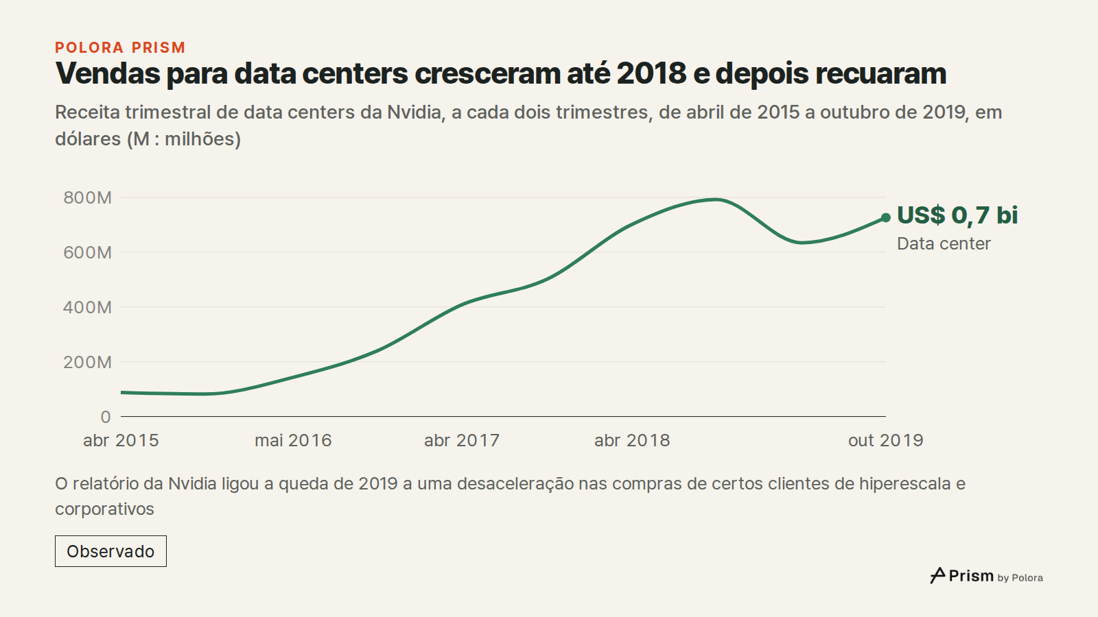 Vendas para data centers cresceram até 2018 e depois recuaram · Receita trimestral de data centers da Nvidia, a cada dois trimestres, de abril de 2015 a outubro de 2019, em dólares (M : milhões) · abr 2015 · out 2015 · mai 2016 · out 2016 · abr 2017 · out 2017 · abr 2018 · out 2018 · abr 2019 · out