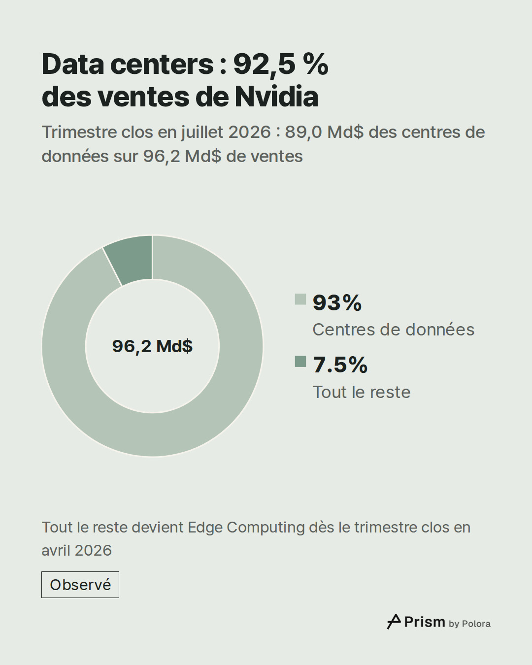 Centres de données · Tout le reste · 89,0 Md$ · 7,2 Md$ · 96,2 Md$ · Data centers : 92,5 % des ventes de Nvidia · Trimestre clos en juillet 2026 : 89,0 Md$ des centres de données sur 96,2 Md$ de ventes · Tout le reste devient Edge Computing dès le trimestre clos en avril 2026