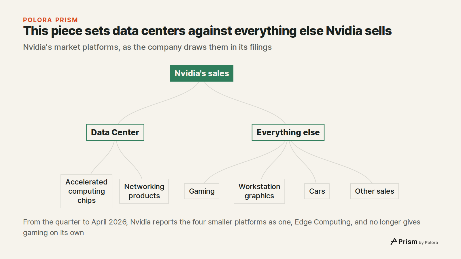 This piece sets data centers against everything else Nvidia sells · Nvidia's market platforms, as the company draws them in its filings · Nvidia's sales · Data Center · Everything else · Accelerated computing chips · Networking products · Gaming · Workstation graphics · Cars · Other sales · From the