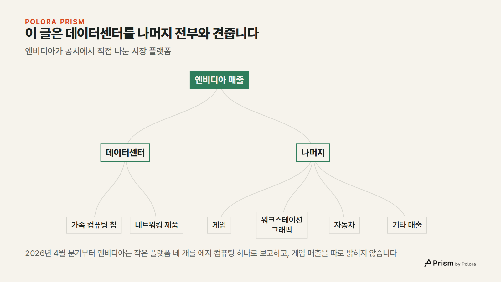 이 글은 데이터센터를 나머지 전부와 견줍니다 · 엔비디아가 공시에서 직접 나눈 시장 플랫폼 · 엔비디아 매출 · 데이터센터 · 나머지 · 가속 컴퓨팅 칩 · 네트워킹 제품 · 게임 · 워크스테이션 그래픽 · 자동차 · 기타 매출 · 2026년 4월 분기부터 엔비디아는 작은 플랫폼 네 개를 에지 컴퓨팅 하나로 보고하고, 게임 매출을 따로 밝히지 않습니다