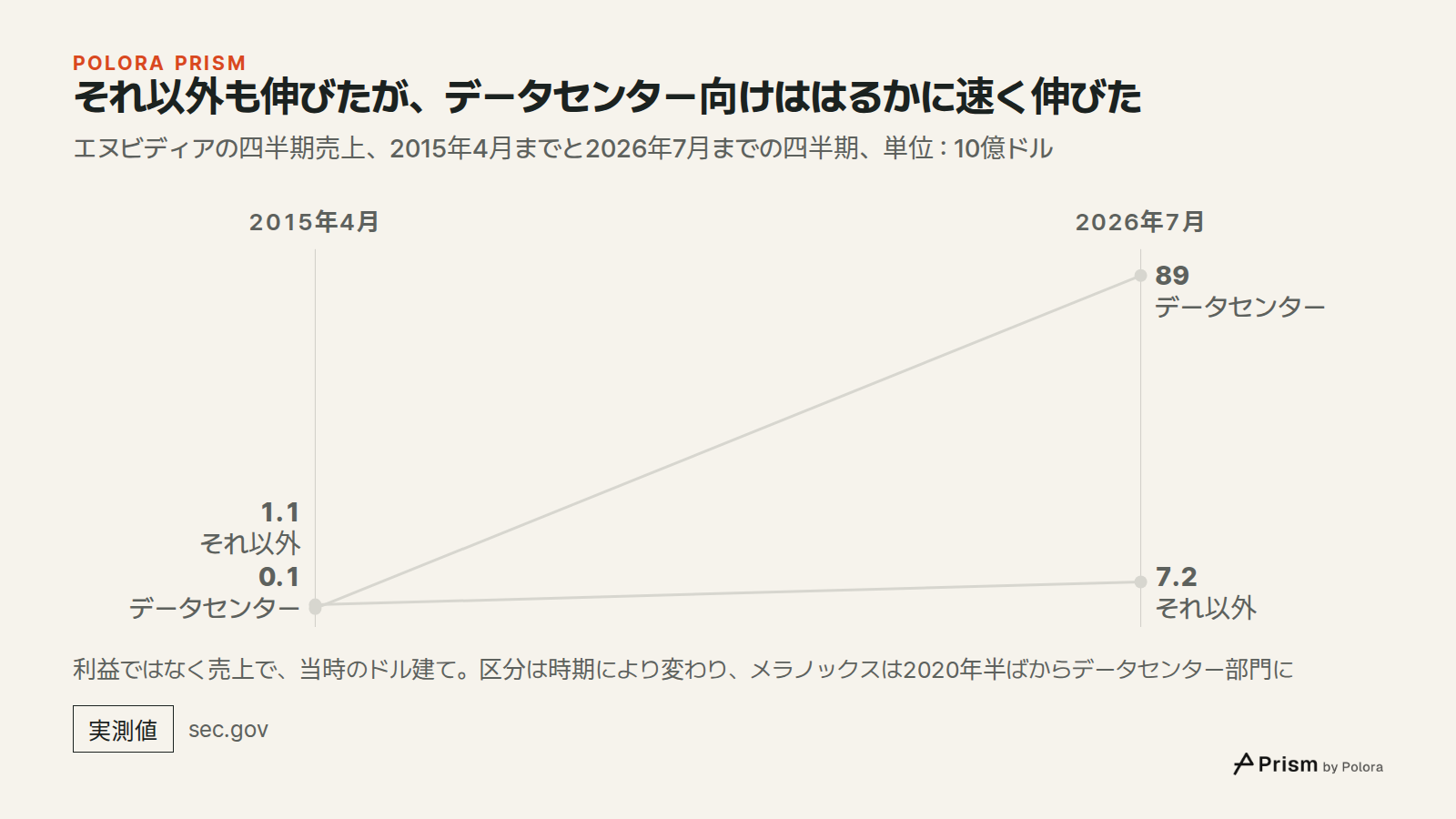 それ以外も伸びたが、データセンター向けははるかに速く伸びた · エヌビディアの四半期売上、2015年4月までと2026年7月までの四半期、単位 : 10億ドル · 2015年4月 · 2026年7月 · データセンター · それ以外 · 0.1 · 1.1 · 89.0 · 7.2 · 利益ではなく売上で、当時のドル建て。区分は時期により変わり、メラノックスは2020年半ばからデータセンター部門に