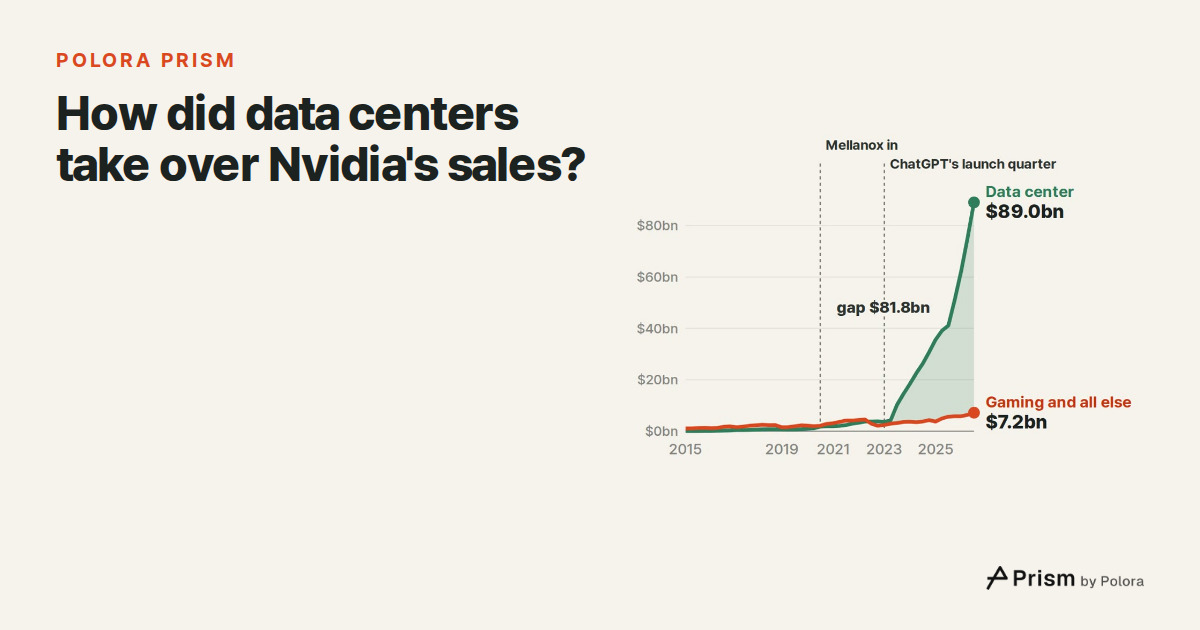How did data centers take over Nvidia's sales?