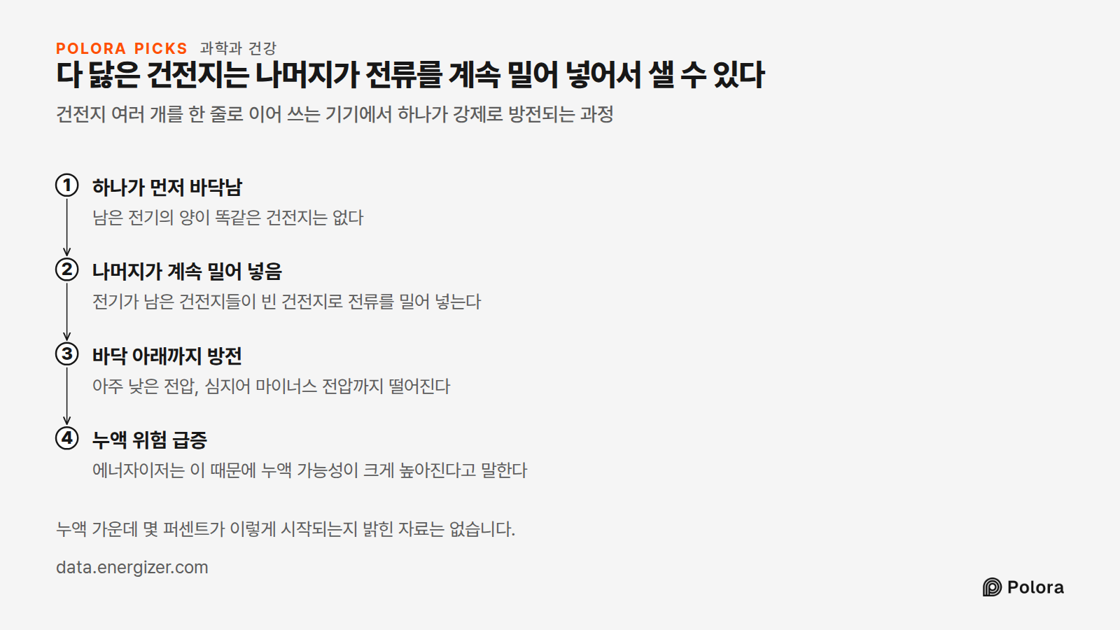 다 닳은 건전지는 나머지가 전류를 계속 밀어 넣어서 샐 수 있다 · 건전지 여러 개를 한 줄로 이어 쓰는 기기에서 하나가 강제로 방전되는 과정 · 하나가 먼저 바닥남 · 나머지가 계속 밀어 넣음 · 바닥 아래까지 방전 · 누액 위험 급증 · 남은 전기의 양이 똑같은 건전지는 없다 · 전기가 남은 건전지들이 빈 건전지로 전류를 밀어 넣는다 · 아주 낮은 전압, 심지어 마이너스 전압까지 떨어진다 · 에너자이저는 이 때문에 누액 가능성이 크게 높아진다고 말한다 · 누액 가운데 몇 퍼센트가 이렇게 시작되는지 밝힌 자료는 없습니다.