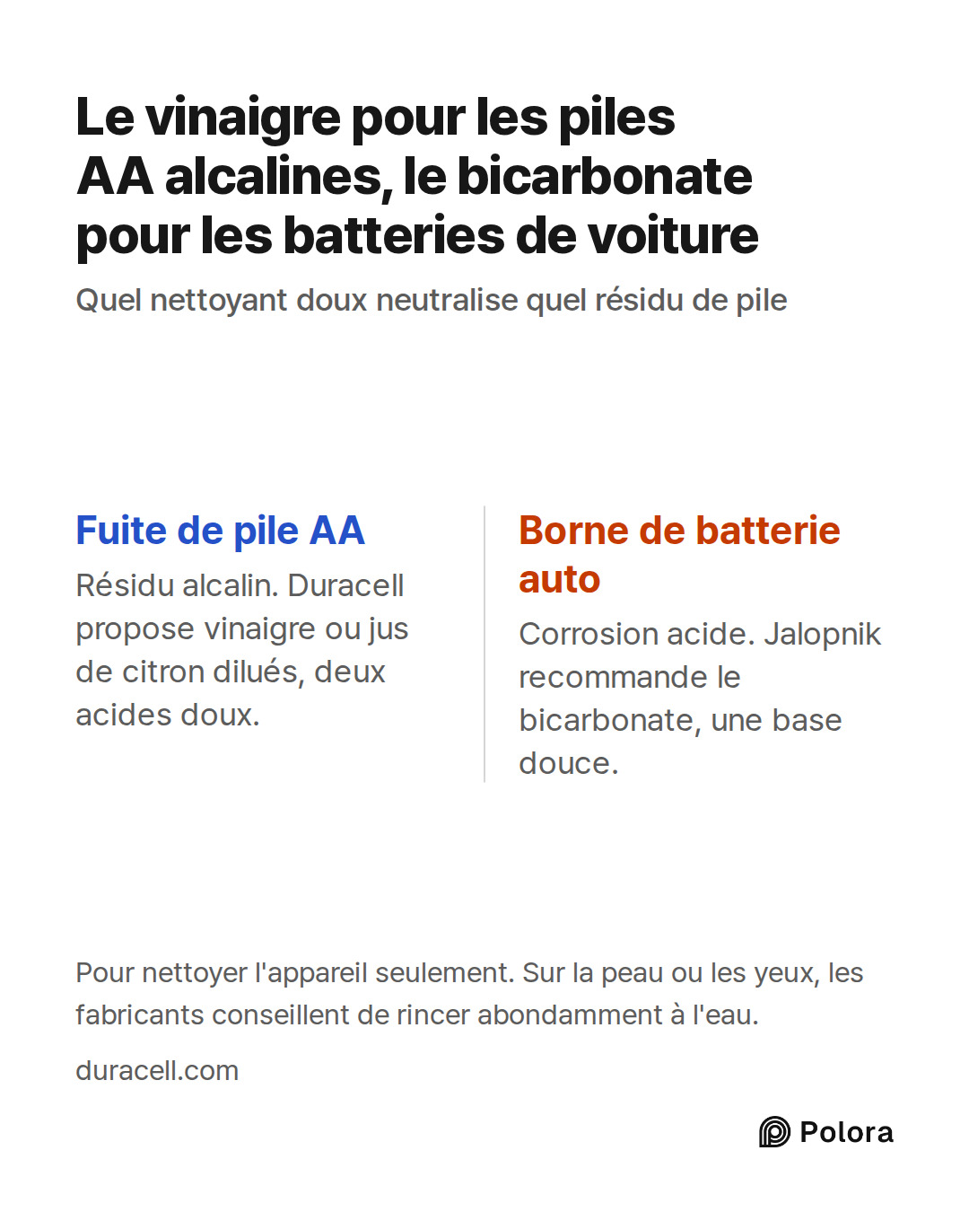 Fuite de pile AA · Borne de batterie auto · Résidu alcalin. Duracell propose vinaigre ou jus de citron dilués, deux acides doux. · Corrosion acide. Jalopnik recommande le bicarbonate, une base douce. · Le vinaigre pour les piles AA alcalines, le bicarbonate pour les batteries de voiture · Quel netto