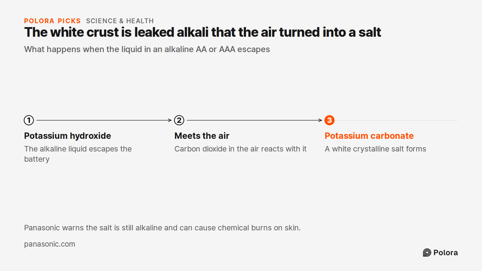 The white crust is leaked alkali that the air turned into a salt · What happens when the liquid in an alkaline AA or AAA escapes · Potassium hydroxide · Meets the air · Potassium carbonate · The alkaline liquid escapes the battery · Carbon dioxide in the air reacts with it · A white crystalline salt