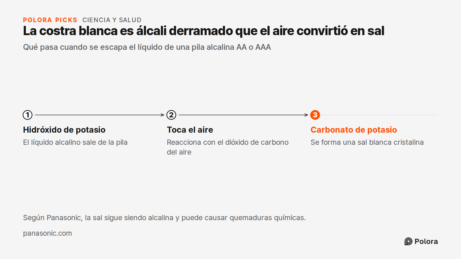 La costra blanca es álcali derramado que el aire convirtió en sal · Qué pasa cuando se escapa el líquido de una pila alcalina AA o AAA · Hidróxido de potasio · Toca el aire · Carbonato de potasio · El líquido alcalino sale de la pila · Reacciona con el dióxido de carbono del aire · Se forma una sal