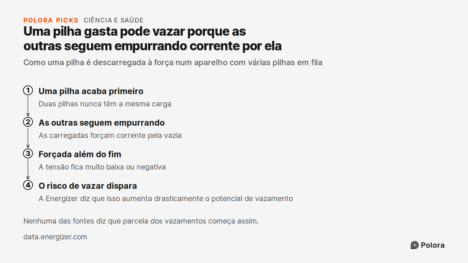 Uma pilha gasta pode vazar porque as outras seguem empurrando corrente por ela · Como uma pilha é descarregada à força num aparelho com várias pilhas em fila · Uma pilha acaba primeiro · As outras seguem empurrando · Forçada além do fim · O risco de vazar dispara · Duas pilhas nunca têm a mesma carg