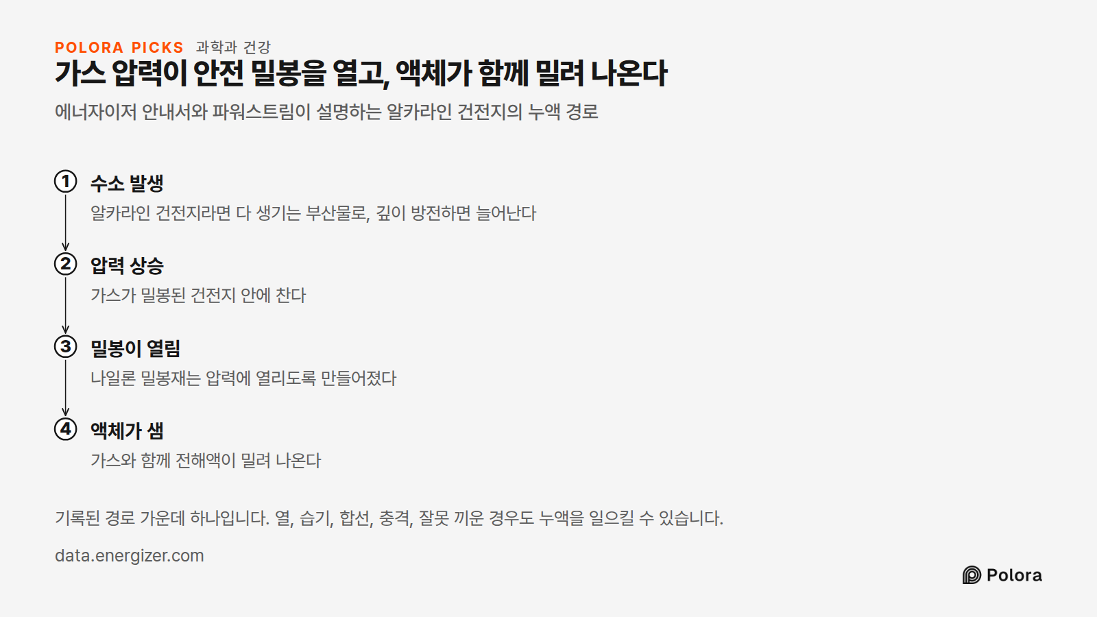 가스 압력이 안전 밀봉을 열고, 액체가 함께 밀려 나온다 · 에너자이저 안내서와 파워스트림이 설명하는 알카라인 건전지의 누액 경로 · 수소 발생 · 압력 상승 · 밀봉이 열림 · 액체가 샘 · 알카라인 건전지라면 다 생기는 부산물로, 깊이 방전하면 늘어난다 · 가스가 밀봉된 건전지 안에 찬다 · 나일론 밀봉재는 압력에 열리도록 만들어졌다 · 가스와 함께 전해액이 밀려 나온다 · 기록된 경로 가운데 하나입니다. 열, 습기, 합선, 충격, 잘못 끼운 경우도 누액을 일으킬 수 있습니다.